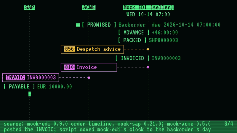 Four lanes: SAP, ACME, mock-edi as the supplier, and mock-bank; between the mocks runs procure_to_pay from the installed mock-acme package, driven by the capture script, which raised the order to 5000 where the supplier holds 4200, moved the supplier's clock to the day the balance was promised, and held the payment run to Monday 2026-11-16. Act one: ACME's 850 is acknowledged and answered, the supplier promises a backorder for two days on, and ships and invoices what it has. Acts two and three: the middleware posts that invoice and SAP owes EUR 52500.00; the supplier's clock moves 46 hours, the promise is kept by a second delivery and a second invoice, and SAP owes EUR 10000.00 more on the same order. Act four: one payment file pays both, the bank's statement has two lines, and SAP clears each invoice once. Not drawn: the promises made and kept in the same instant, SAP's posted rows, and the bank's booked and camt.054.