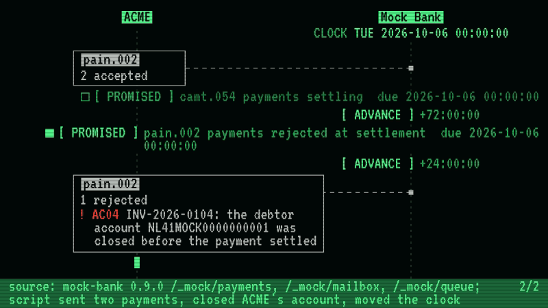ACME sends mock-bank one file of two payments, one due on the day it is sent and one due the following Tuesday, and both are accepted. The first books and is debited, and the bank's queue holds a camt.054 promised for Tuesday. The capture script then closes ACME's account and moves the clock, and the queue no longer holds that camt.054; in its place it holds a pain.002, promised for the same Tuesday, for payments rejected at settlement. The film shows the camt.054 promise never kept; its entry is for an account and a day, so any other payment for ACME that day would share it. On Tuesday the pain.002 arrives and rejects the second payment with AC04, the debtor account closed before the payment settled.
