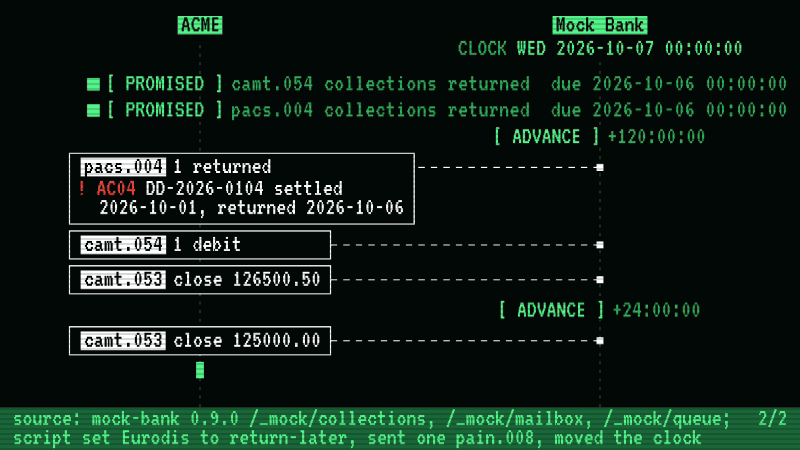 ACME collects 1500.50 euro by direct debit from Eurodis, whose account the script has set to send a collection back after the mock's default of three business days. The bank accepts it, and its queue says a credit notification is due on the settlement day, which the film shows as a promise. The clock moves to that day: the collection is booked, the credit notification keeps the promise, and the bank now owes two more messages, a return and a debit notification, both due the Tuesday after the weekend. The clock moves to that Tuesday and the bank keeps both: the return gives the reason AC04, with the dates it settled and was returned, and the debit takes the 1500.50 back out of ACME's account. A day later a statement closes at 125000.00, where the one before it closed at 126500.50.