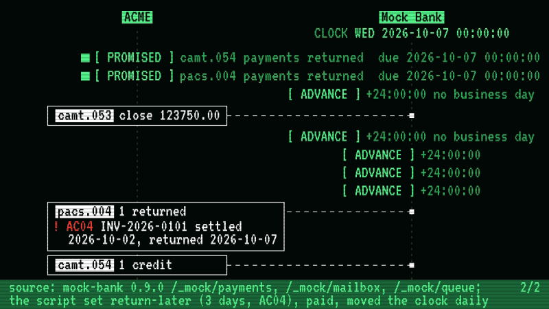 ACME pays one invoice of EUR 1250.00 through mock-bank; it is accepted, and the bank's own queue says a debit notification is due on Friday, which the film shows as a promise. On Friday the payment is booked and debited, and the queue then holds two more promises, a camt.054 and a pacs.004 due the next Wednesday. The capture script advances the bank's clock a day at a time: Saturday and Sunday are not business days, and no message about the payment arrives on Monday or Tuesday. On Wednesday the pacs.004 returns the payment with reason AC04 and the camt.054 credits the money back, each keeping its promise. The script had set ACME's account to have payments returned three business days later with AC04, one of the mock's behaviours.