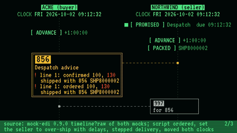 ACME's mock-edi sends an 850 to NORTHWIND's mock-edi, which the capture set to over-ship and to delay its despatch and invoice. Act one: the seller acknowledges the order and confirms the 100 ordered. Act two: the capture moves both clocks an hour, the seller packs and sends a despatch advice for 130, and the buyer's mock reports two problems on it: 130 shipped against 100 confirmed, and against 100 ordered. Act three: the clocks move again, the seller invoices the 130, and the buyer's mock reports that the invoice bills 130 against 100 ordered. The capture delivers each document from one mock to the other, one at a time, and the buyer's mock acknowledges each.