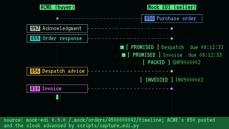 ACME sends mock-edi a purchase order. The mock acknowledges it, answers with an order response, and records two promises, a despatch and an invoice. The capture script then advances the mock's clock: the mock packs the shipment and sends the despatch advice, then raises and sends the invoice, and each promise fills in as its work appears.