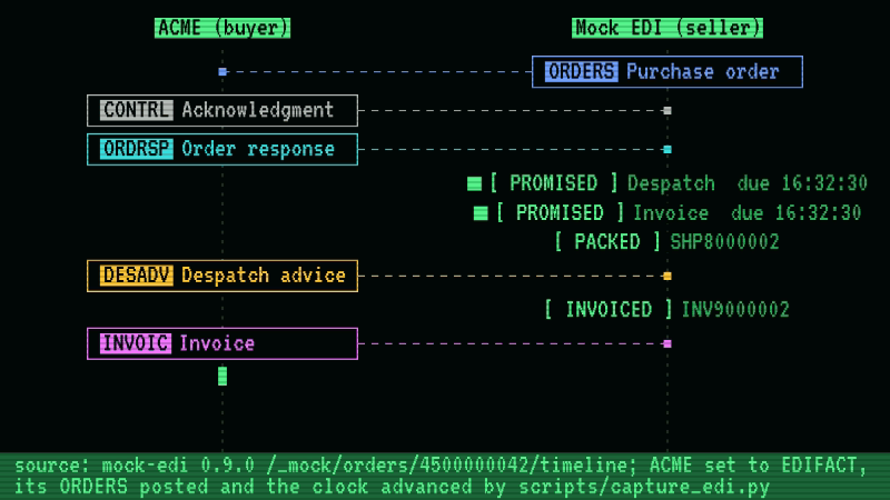 ACME is set to EDIFACT and sends mock-edi an ORDERS for the same order as the X12 film. The mock acknowledges it with a CONTRL, answers with an ORDRSP, and records two promises, a despatch and an invoice. The capture script then advances the mock's clock: the mock packs the shipment and sends the DESADV, then raises and sends the INVOIC, and each promise fills in as its work appears.