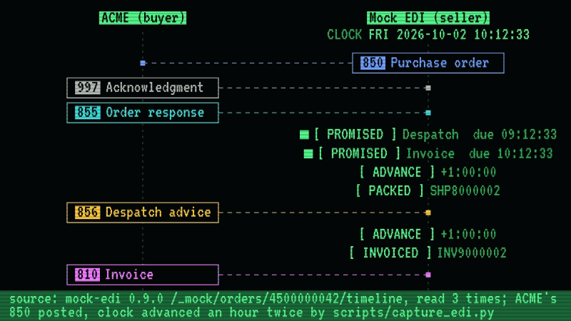ACME's order reaches mock-edi, which answers at once and records two promises, a despatch due in an hour and an invoice due in two. The capture set those delays and moves the clock an hour at a time, and each promise fills in when its work appears.