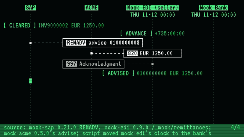 Four lanes: SAP, ACME, mock-edi as the supplier, and mock-bank; between the mocks runs procure_to_pay from the installed mock-acme package, ACME's middleware, driven by the capture script, which set the Monday the run starts on, emptied the bank's holidays, and created the purchase order in SAP before the film starts. Act one, on Monday 2026-10-12: ACME's 850 goes to the supplier, and it acknowledges, confirms, packs, sends the despatch advice, raises invoice INV9000002 and sends the 810. Act two: the middleware posts that invoice to SAP as an INVOIC, and SAP posts it and owes EUR 1250.00. Act three: the script advances the bank's clock to Wednesday 2026-11-11, the day SAP says the invoice is due; the middleware sends a pain.001 with one payment, which the bank accepts, books and reports; the clock moves a day, the statement arrives, the middleware posts it to SAP as a FINSTA01 and SAP clears INV9000002, with 22 empty statements posted on the way and not drawn. Act four: the script moves the supplier's clock to the bank's day, because a supplier a month behind would take the advice as one for money that has not come; SAP writes a payment advice, the middleware sends it to the supplier as an 820 for EUR 1250.00, and the supplier acknowledges it and records it as advised, which is its word for being told and not a state on the invoice.