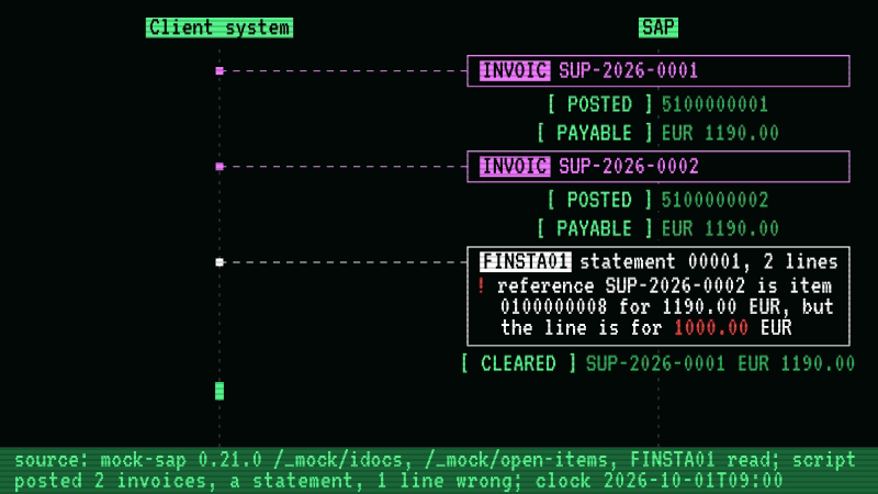 Two supplier invoices of EUR 1190.00 post to mock-sap and are owed. The capture script then posts a bank statement with two lines: one pays the first invoice exactly, and mock-sap clears it. The script wrote the other line for 1000.00 against the second invoice, and mock-sap refused it itself, saying the item is for 1190.00 but the line is for 1000.00; nothing told it to.