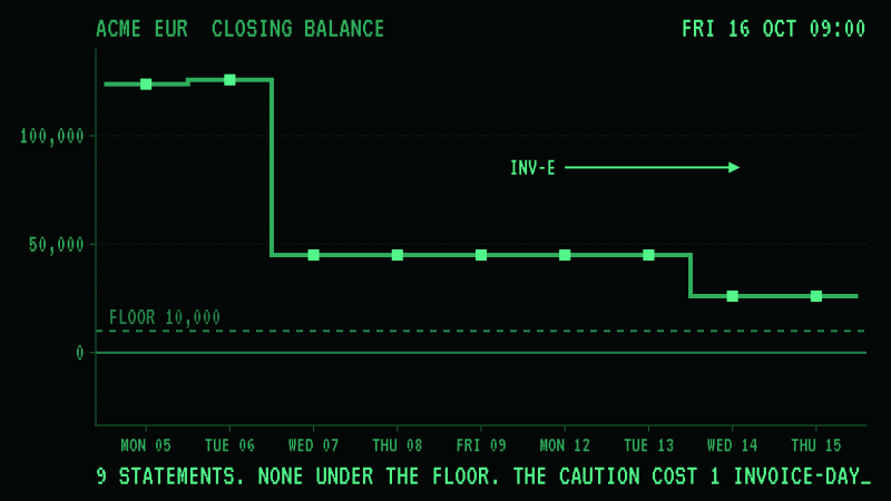One week is played twice against mock-sap and mock-bank, with a floor of 10,000.00 under ACME's account and a customer who pays 42,500.00 on Wednesday the 14th, a day after it is due. In the first, acme-treasury's payment schedule trusts the due date: it holds an invoice, INV-E for 61,450.00, until Tuesday the 13th, lifts the block that morning, and the bank's statement for that day closes at -16,450.00, in red, 42,500.00 off the plan and under the floor. In the second the plan is asked to allow for customers a business day late, and holds the invoice until the 14th. All nine statements close where that plan said, none under the floor, and the invoice is paid two days late. The last line says the caution cost one invoice-day. The payments were made by mock-acme's payment run, and the capture script set up the invoices, paid in the customer's money on the 14th and moved both clocks.