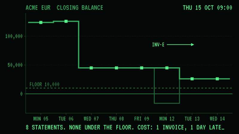acme-treasury forecasts the closing balance of ACME's account for eight business days against a floor of 10,000.00. The forecast is under the floor on Monday the 12th, at -16,450.00, in red: an invoice is due a day before a customer's money arrives. Its payment schedule holds that invoice, INV-E for 61,450.00, until Tuesday the 13th by setting a payment block in mock-sap, and the line is drawn again without the dip. All eight of mock-bank's statements then close where the plan said, none under the floor and the lowest at 26,050.00. On the 13th the block is lifted and the invoice is paid, one day late. The payments were made by mock-acme's payment run, and the capture script set up the invoices, paid in the customer's money on the 13th and moved both clocks.