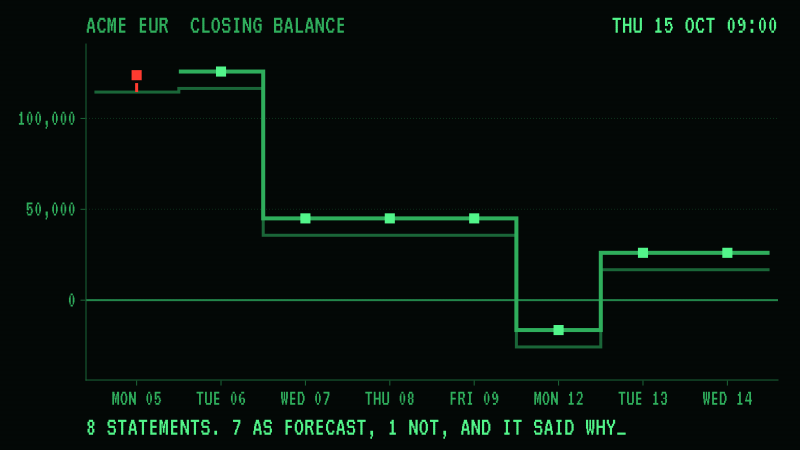 acme-treasury forecasts the closing balance of ACME's account for eight business days, from what mock-sap says is owed and what mock-bank says it holds, and draws it as a line. Monday's statement from the bank closes 9,300.00 away from the line, in red: the forecast expected to pay an invoice, and the bank refused the payment because the supplier's account is closed, which SAP did not know. Tuesday's forecast replaces the line and lists that invoice as left out, with the bank's reason. The other seven statements close where the forecast then said, one of them at -16,450.00. The payments were made by mock-acme's payment run, and the capture script set up the invoices and moved both clocks.