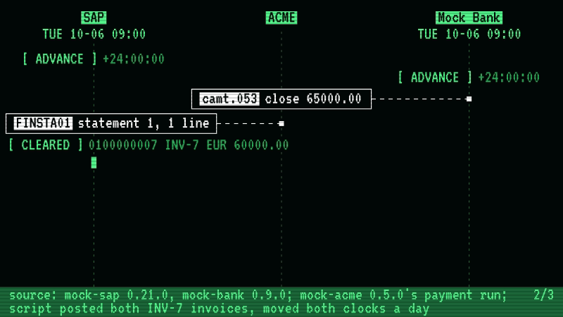 Three lanes: SAP, ACME and mock-bank; between the mocks runs the payment run from the installed mock-acme package, ACME's middleware, and the capture script posted two suppliers' invoices to SAP, both numbered INV-7 for EUR 60000.00, and moves both clocks a day at a time. Monday: SAP owes both, as documents 0100000007 and 0100000008; the run pays the first, and SAP records the run's claim, R1, on document 0100000007. Tuesday: the bank's statement has one line, INV-7 for 60000.00, which fits both documents, and SAP clears 0100000007, the claimed one. Wednesday: the run claims and pays 0100000008. Not drawn, because they say nothing about the twin line: SAP's posted rows, and the bank's booked and camt.054; twins_unclaimed_film is the same week with no claim.