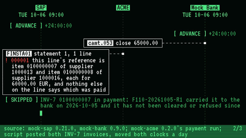 The week of twins_film, driven by mock-acme 0.2.0, whose payment run writes no claim in SAP; three lanes, SAP, ACME and mock-bank, and the capture script posted both INV-7 invoices and moves both clocks a day at a time. Monday: SAP owes both, as documents 0100000007 and 0100000008, and the run pays the first. Tuesday: the bank's statement has one line, INV-7 for 60000.00, and mock-sap leaves it, saying in red that the reference is both items and nothing else on the line says which was paid; ACME's run then skips 0100000007 as in payment. Wednesday: ACME's run skips both, the second for having the same reference, in the middleware's own words, which are not red and which begin at the left of the screen. Not drawn, as in twins_film: SAP's posted rows, and the bank's booked and camt.054.